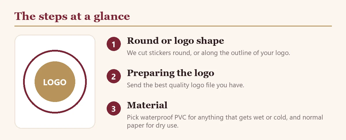 Logo Shape Stickers and Round Stickers: How Shape Cutting Works: steps