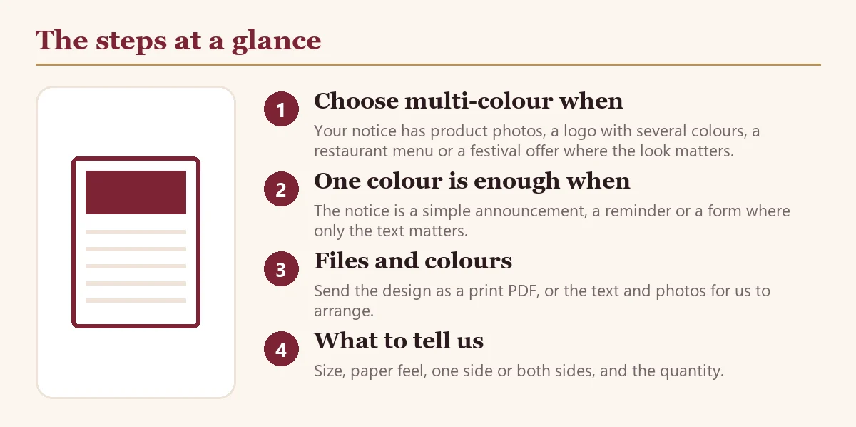 Multi-Colour Notice Printing: When to Choose Full Colour: steps
